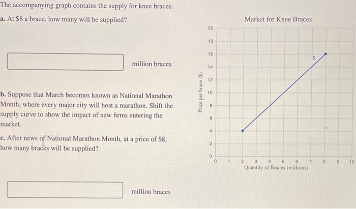 The accompanying graph contains the supply for knee braces