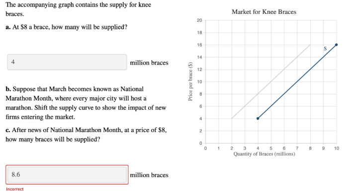 The accompanying graph contains the supply for knee braces